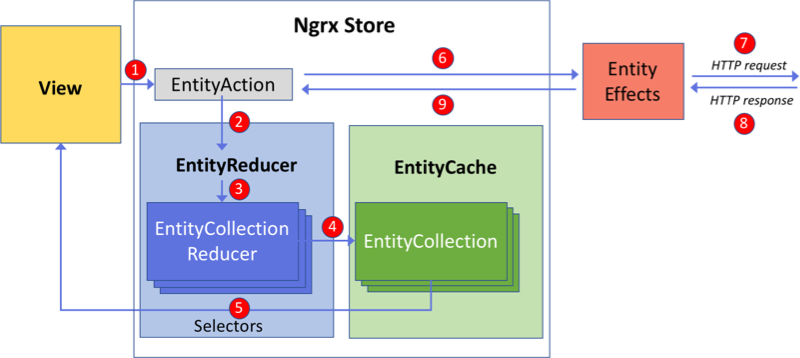 @ngrx/data flow