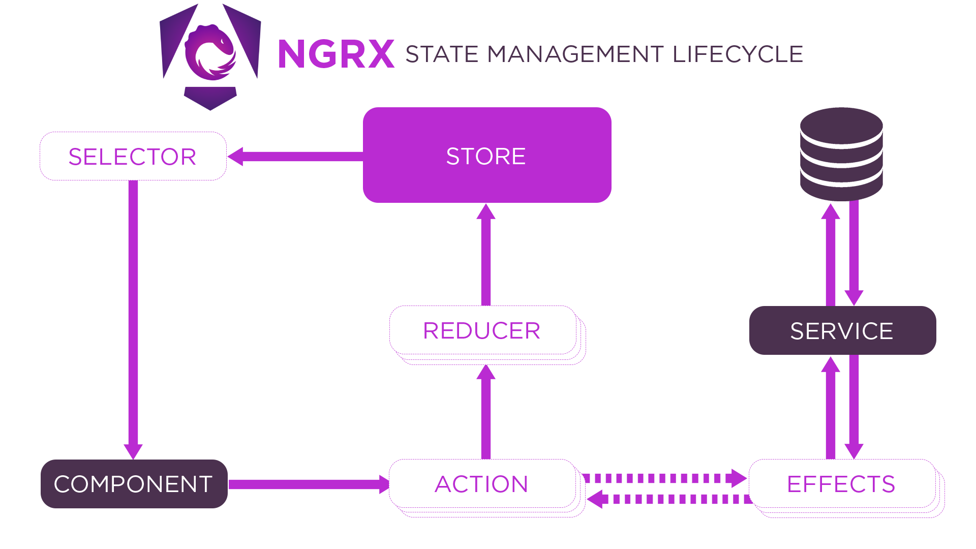 NgRx State Management Lifecycle Diagram